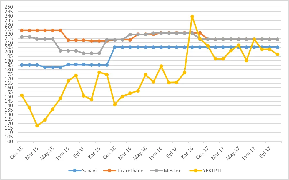 Grafik 37: Ocak 2015 – Ekim 2017 Dönemi Tek Zamanlı Mesken, Ticarethane ve Sanayi Tarifeleri ve PTF (TL/mWh)