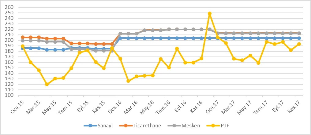 Grafik 38: Ocak 2015 – Kasım 2017 Dönemi Gündüz Mesken, Ticarethane ve Sanayi Tarifeleri ve PTF (TL/mWh)