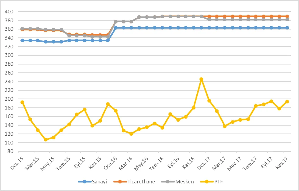 Grafik 39: Ocak 2015 – Kasım 2017 Dönemi Puant Mesken, Ticarethane ve Sanayi Tarifeleri ve PTF (TL/mWh)