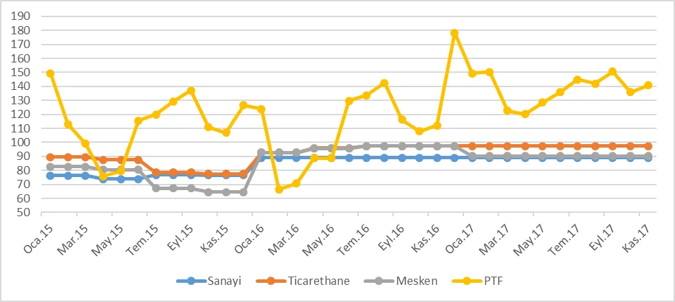 Grafik 40: Ocak 2015 – Kasım 2017 Dönemi Gece Mesken, Ticarethane ve Sanayi Tarifeleri ve PTF (TL/mWh)