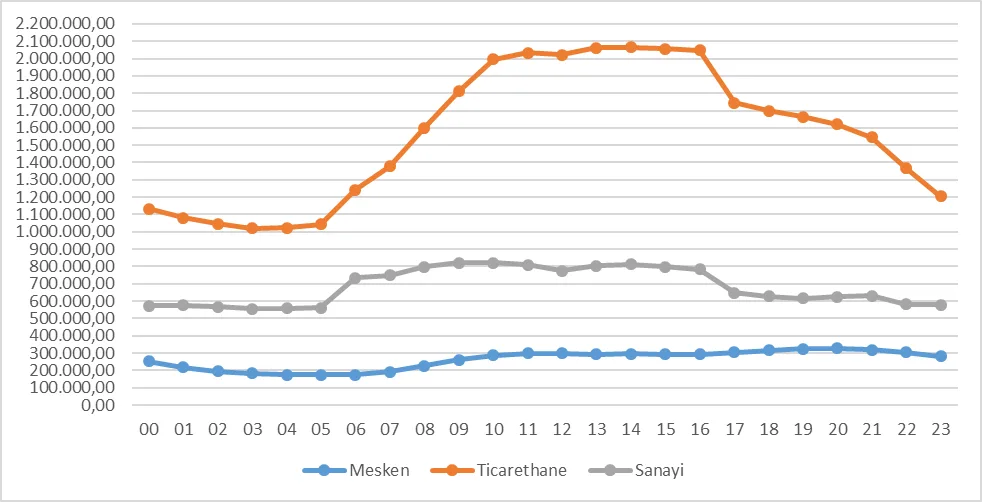 Grafik 41: Türkiye Mesken, Ticarethane ve Sanayi Müşterilerinin 2016 Yılı Yük Eğrileri (mWh)
