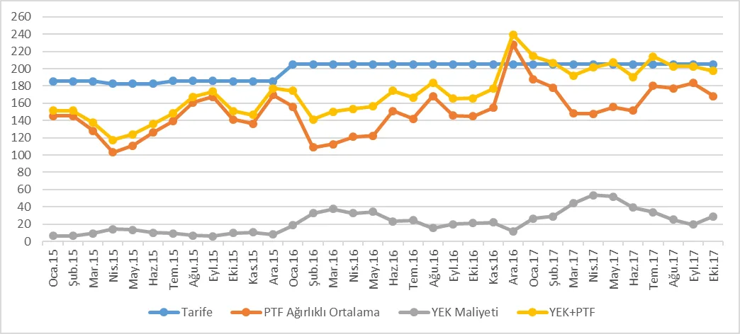 Grafik 7: Ocak 2015 - Ekim 2017 Döneminde PTF, YEK Maliyeti ve Tek Zamanlı Sanayi Tarifesi (TL/mWh [17])