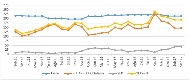 Grafik 9: Şubat 2015- Şubat 2017 Döneminde PTF, YEK Maliyeti ve Tek Zamanlı Mesken Tarifesi (TL/mWh)