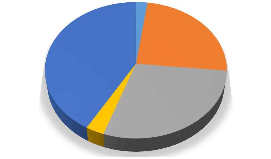 Grafik 11: Son Kullanıcı Gruplarına Göre Tüketim Dağılımı (mWh/2016)