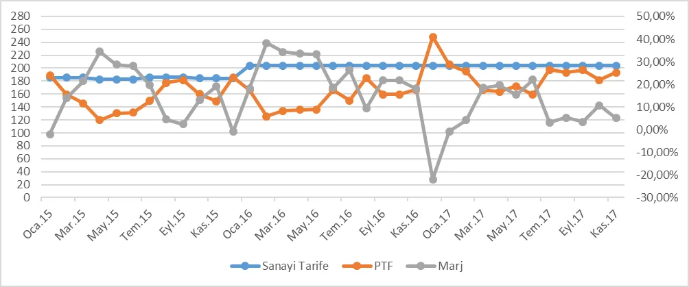 Grafik 12: Ocak 2015-Kasım 2017 Gündüz Saatlerinde PTF, Gündüz Sanayi Tarifeleri ve Marj 25 (TL/mWh)