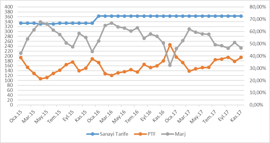 Grafik 13: Ocak 2015- Kasım 2017 Dönemi Puant Saatlerinde PTF, Puant Sanayi Tarifeleri ve Marj (TL/mWh)