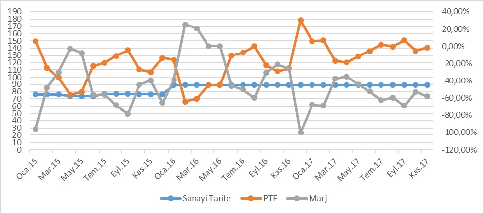 Grafik 14: Ocak 2015- Kasım 2017 Dönemi Gece Saatlerinde PTF, Gece Sanayi Tarifeleri ve Marj (TL/mWh)