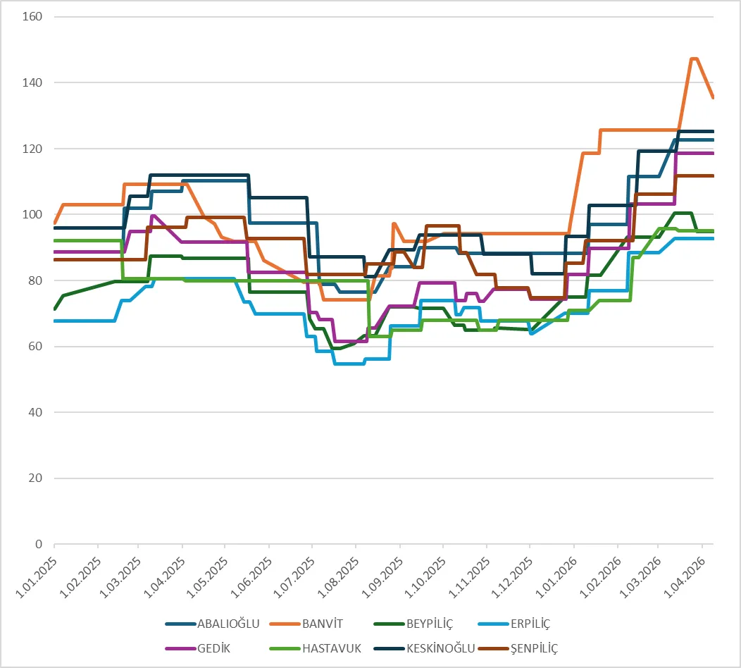 Grafik-2:Ocak 2025-Nisan 2026 Döneminde Teşebbüslerin Baget Satış Fiyatları (TL/kg)
