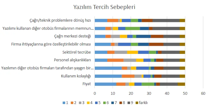 Şekil 1: Firmanızca kullanılan ya da kullanılacak olan otobüs biletleme yazılımı tercihinizi etkileyen faktörleri sıralayınız. (Tercih sırasına göre öncelikli olan 1 olmak üzere 1’den 9’a kadar sıralayınız.)