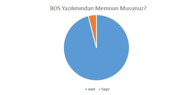 Şekil 2: BOS yazılımından memnun musunuz?