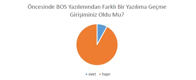 Şekil 3: Öncesinde BOS yazılımından farklı bir yazılıma geçme girişiminiz oldu mu?