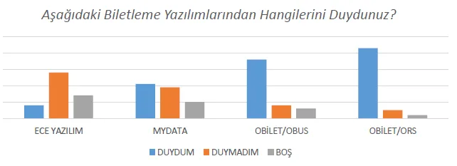 Şekil 4: Aşağıdaki biletleme yazılımlarından hangilerini duydunuz?