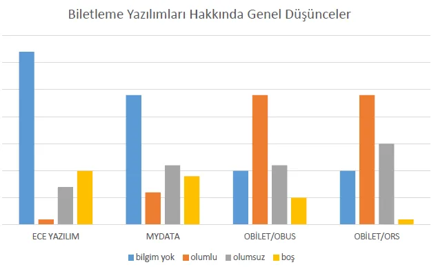 Şekil 5: Aşağıdaki biletleme yazılımları ile ilgili genel düşünceniz nedir?