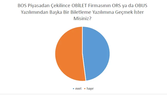 Şekil 7: BOS piyasadan çekilince OBİLET firmasının ORS ya da OBUS yazılımından başka bir biletleme yazılımına geçmek ister misiniz?