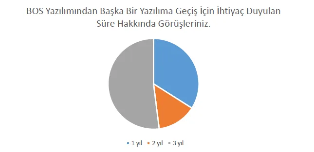 Şekil 8: BOS yazılımından başka bir yazılıma geçiş için ihtiyaç duyulan süre hakkında görüşleriniz