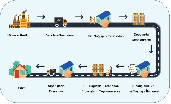 Şekil 2: Sözleşmeli Lojistik Süreci