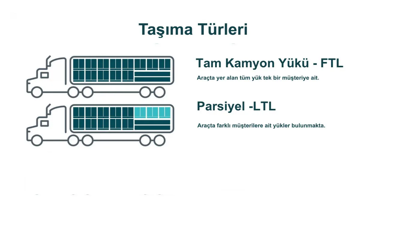 Şekil 5: FTL ve LTL Taşıma Türleri
