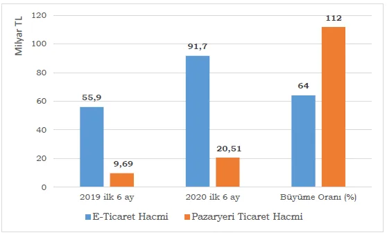 Grafik 7: 2019-2020 (İlk 6 ay) Ticaret Hacmi Karşılaştırması