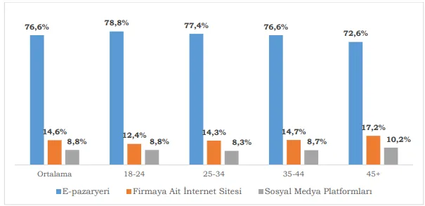Grafik 8: Tüketicilerin Alışveriş Yaptığı Çevrim içi Kanalların Dağılımı (%)