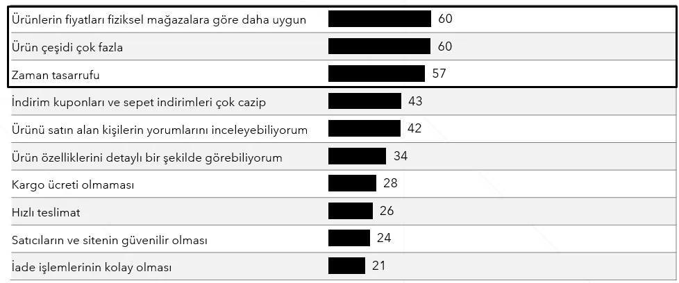 Grafik 10: İnternet Üzerinden Alışveriş Tercih Nedenleri (%)