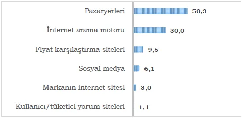 Grafik 12: İnternet Alışverişlerinde Ürün Aramasının Başlama Noktası (%)