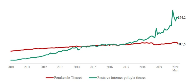 Grafik 1: Türkiye’de Perakende Ticaretin ve Perakende E-Ticaretin Gelişimi (Sabit Fiyatlarla 2015=100) Kaynak: TÜİK
