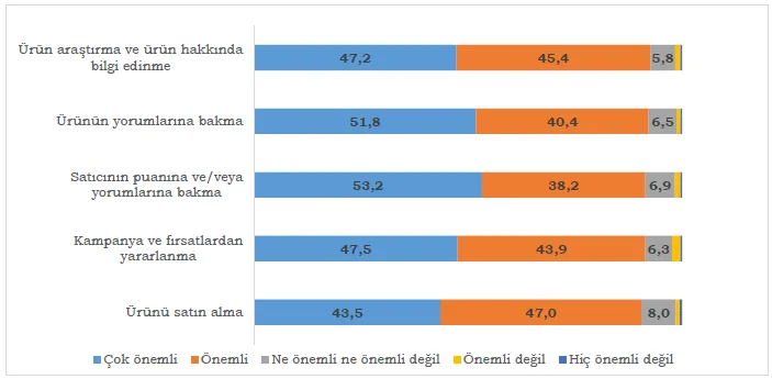 Grafik 13: E-Pazar Yerlerinin Fonksiyonlarının Önemi