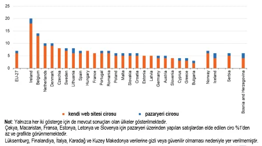 Grafik 15: Üye Ülkelerde Teşebbüslerin Kendi İnternet Siteleri ve Pazaryerlerinden Elde Ettikleri Ciro (2019, %) 155