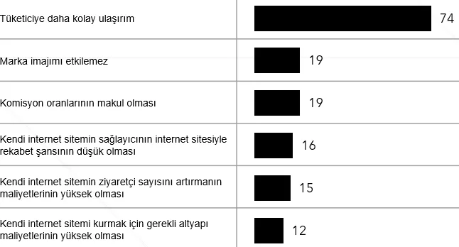 Grafik 18: Bayilerin Pazaryerlerini Tercih Etme Sebepleri