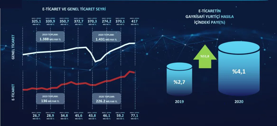 Grafik 2: E-ticaret ve Genel Ticaretin Seyri ile E-ticaretin GSYH İçindeki Payı (%)