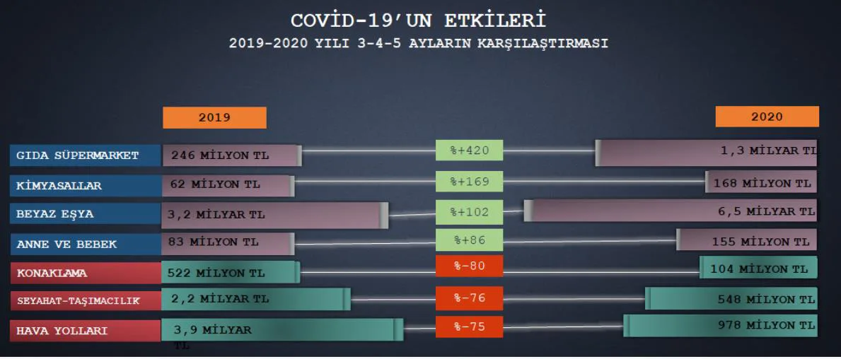Grafik 3: Covid-19’un E-ticarete Olan Etkisi