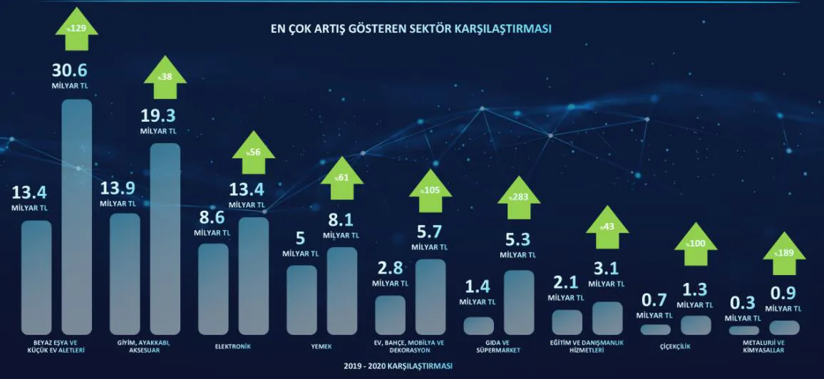 Grafik 4: 2019-2020 Yıllarına İlişkin En Çok Artış Gösteren Sektörlerin Karşılaştırılması