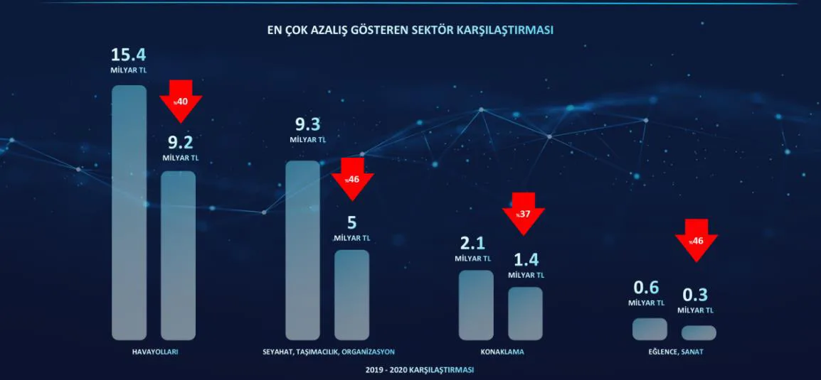 Grafik 5: 2019-2020 Yıllarına İlişkin En Çok Artış Gösteren Sektörlerin Karşılaştırılması