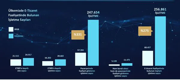 Grafik 6: Türkiye’de E-ticaret Faaliyetinde Bulunan İşletme Sayıları