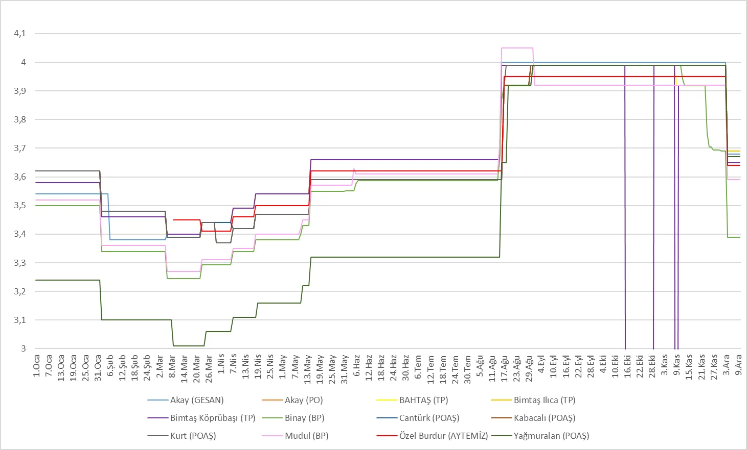Grafik 2: Tarafların 01.01.2018-09.12.2018 Tarihleri Arasındaki Otogaz LPG Tavan/Tavsiye Edilen Satış Fiyatları (TL/Lt)