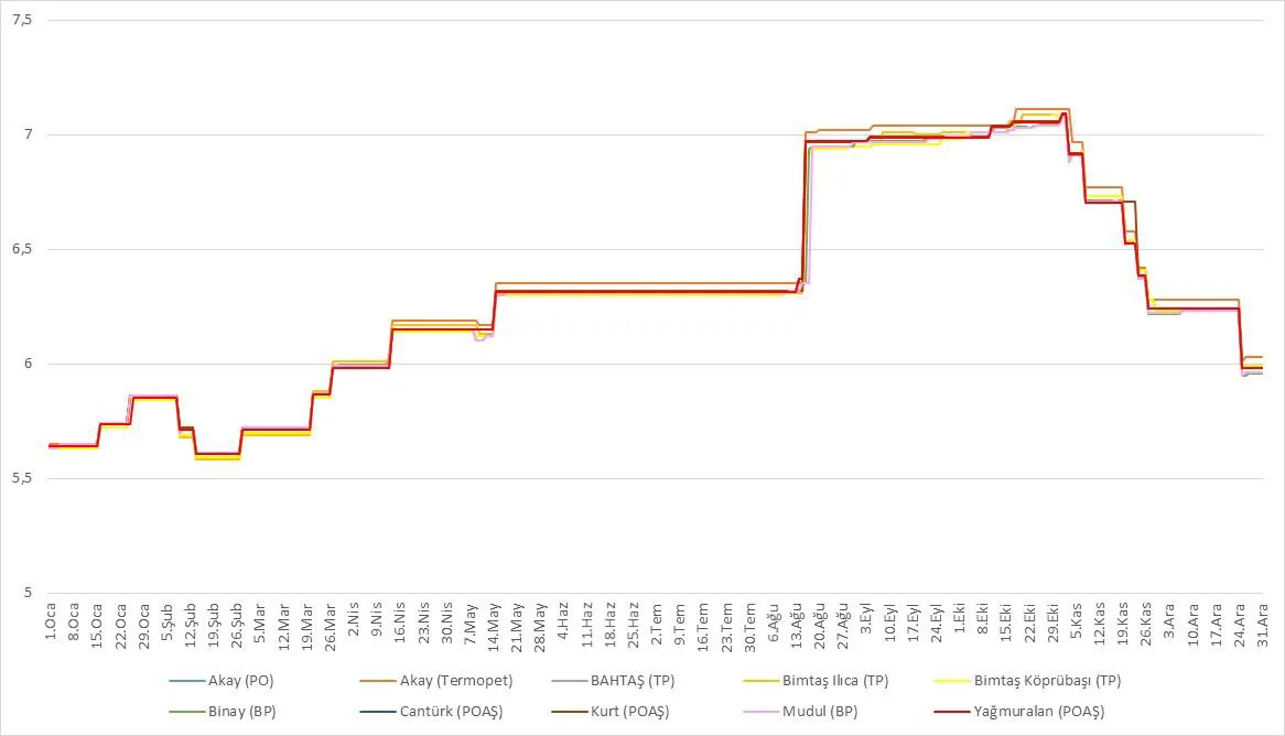 Grafik 5: Tarafların 01.01.2018-31.12.2018 Tarihleri Arasındaki KDV Dahil Benzin Tavan/Tavsiye Edilen Satış Fiyatları (TL/Lt)