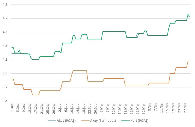 Grafik 18: Tarafların 01.01.2015-30.04.2015 Tarihleri Arasındaki KDV Dâhil Benzin Satış Fiyatları (TL/Lt)