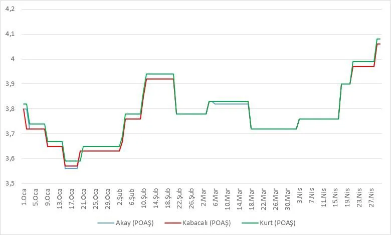 Grafik 20: Tarafların 01.01.2015-30.04.2015 Tarihleri Arasındaki KDV Dâhil Motorin Tavan/Tavsiye Edilen Satış Fiyatları (TL/Lt)
