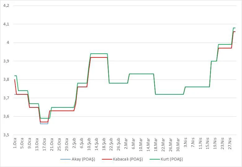 Grafik 21: Tarafların 01.01.2015-30.04.2015 Tarihleri Arasındaki KDV Dahil Motorin Satış Fiyatları (TL/Lt)