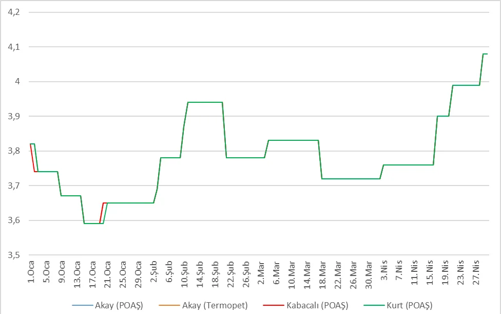 Grafik 23: Tarafların 01.01.2015-30.04.2015 Tarihleri Arasındaki KDV Dahil Katkılı Motorin Tavan/Tavsiye Edilen Satış Fiyatları (TL/Lt)