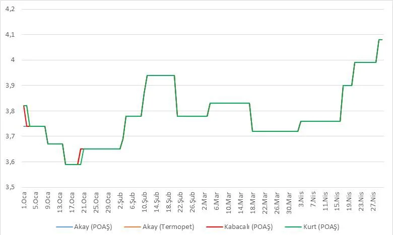 Grafik 24: Tarafların 01.01.2015-30.04.2015 Tarihleri Arasındaki KDV Dahil Katkılı Motorin Satış Fiyatları (TL/Lt)