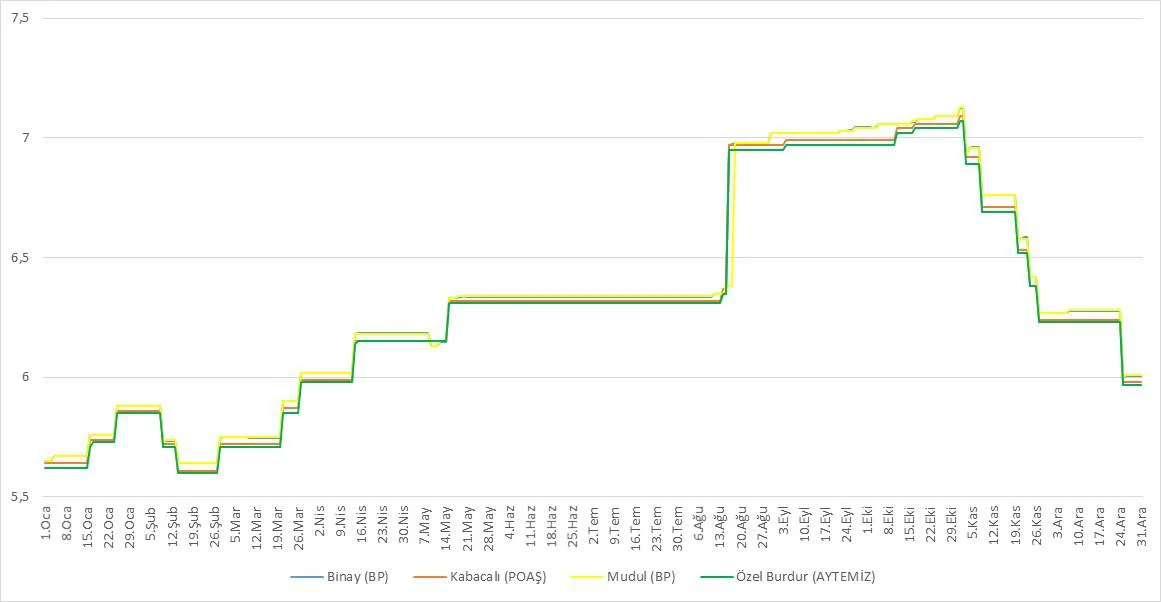 Grafik 8: Tarafların 01.01.2018-31.12.2018 Tarihleri Arasındaki KDV Dahil Katkılı Benzin Tavan/Tavsiye Edilen Satış Fiyatları (TL/Lt)