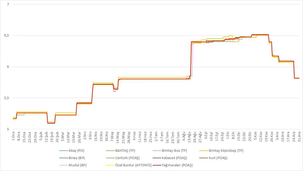 Grafik 11: Tarafların 01.01.2018-31.12.2018 Tarihleri Arasındaki KDV Dahil Motorin Tavan/Tavsiye Edilen Satış Fiyatları (TL/Lt)