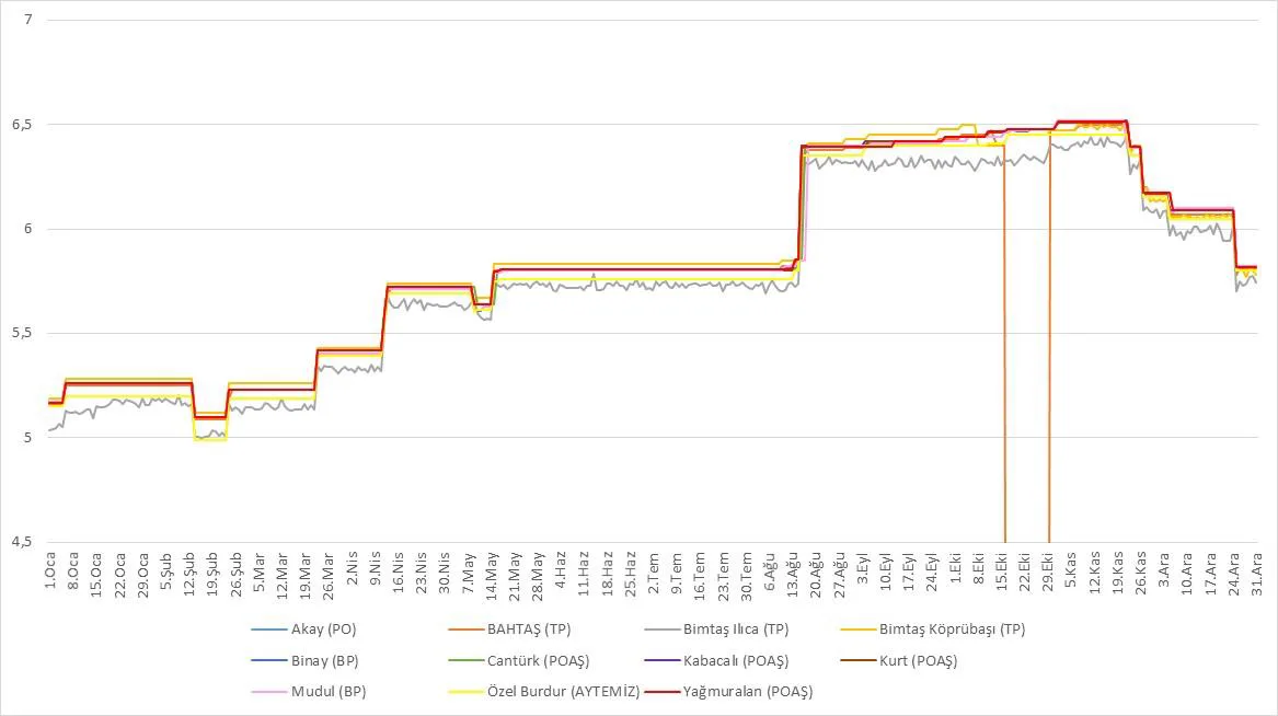 Grafik 12: Tarafların 01.01.2018-31.12.2018 Tarihleri Arasındaki KDV Dahil Motorin Satış Fiyatları (TL/Lt)