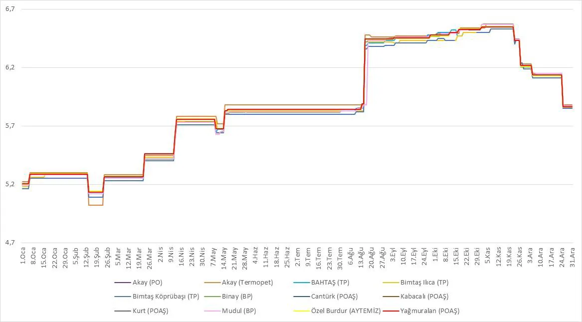 Grafik 14: Tarafların 01.01.2018-31.12.2018 Tarihleri Arasındaki KDV Dahil Katkılı Motorin Tavan/Tavsiye Edilen Satış Fiyatları (TL/Lt)