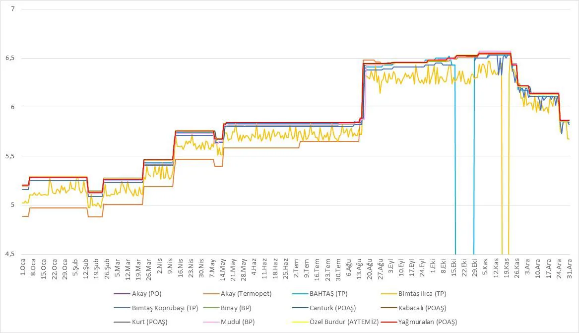 Grafik 15: Tarafların 01.01.2018-31.12.2018 Tarihleri Arasındaki KDV Dahil Katkılı Motorin Satış Fiyatları (TL/Lt)