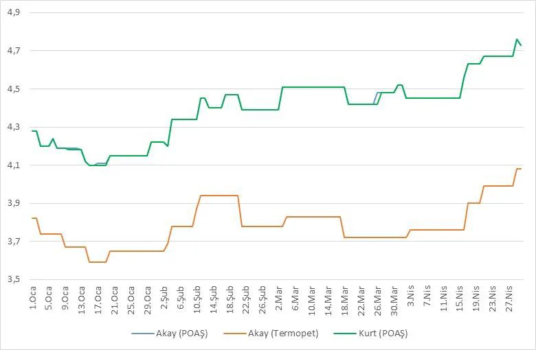 Grafik 17: Tarafların 01.01.2015-30.04.2015 Tarihleri Arasındaki KDV Dâhil Benzin Tavan/Tavsiye Edilen Satış Fiyatları (TL/Lt)
