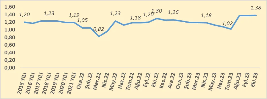 Grafik 10: 2015-2023 Döneminde Türkiye’de Çiğ Süt/Yem Paritesi