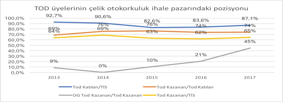 Grafik 1: TOD Üyelerinin Çelik Otokorkuluk İhale Pazarındaki Pozisyonu