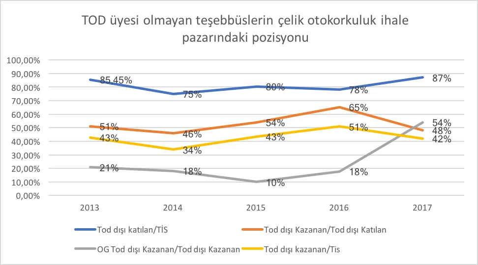Grafik 2: TOD Üyesi Olmayan Teşebbüslerin İhalelere Katılım Oranlarının